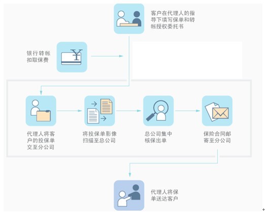 壽險投保指南
