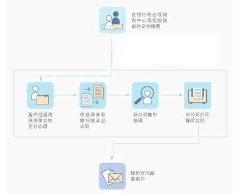 壽險投保指南