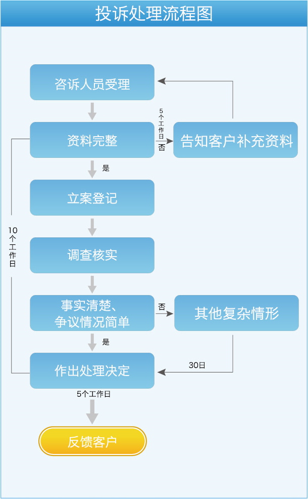 壽險投訴指南
