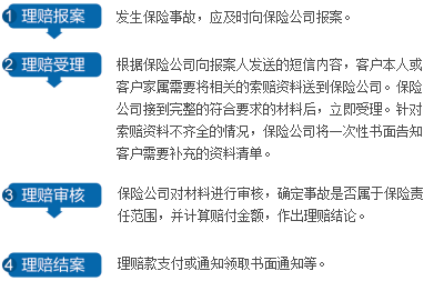 壽險理賠指南