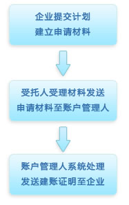 養老金業務指南-運營服務指南