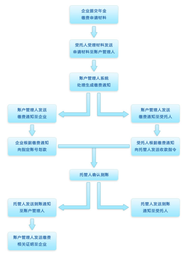 養老金業務指南-運營服務指南