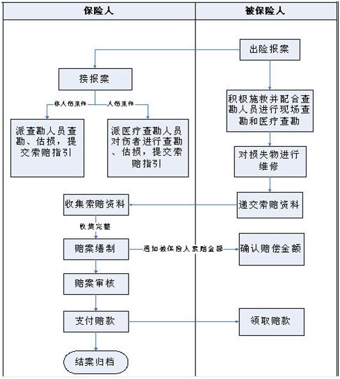 車險理賠流程指南