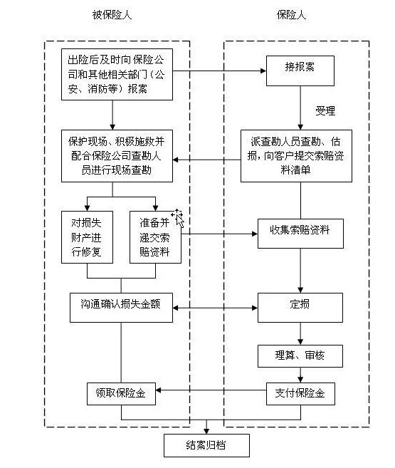非水險（含意康險）理賠流程