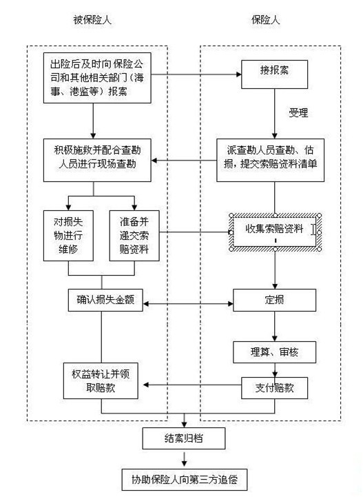水險-貨運險理賠流程指南