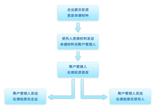 養老金業務指南-運營服務指南
