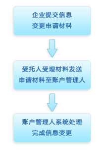 養老金業務指南-運營服務指南
