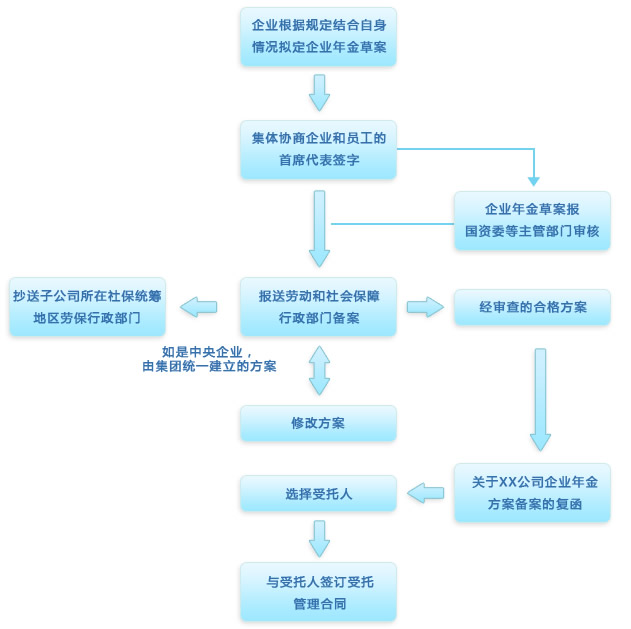養老金業務指南-受托服務指南