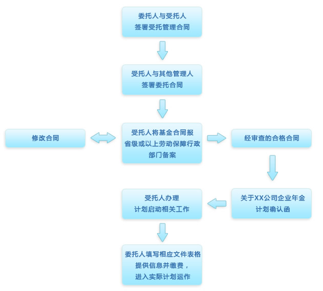 養老金業務指南-受托服務指南